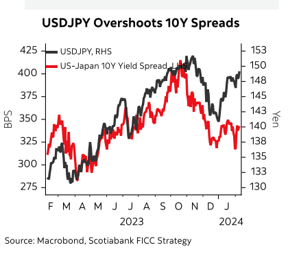 USDJPY Overshoots 10Y Spreads