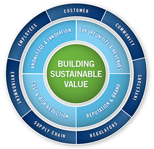 Sustainability Comerica