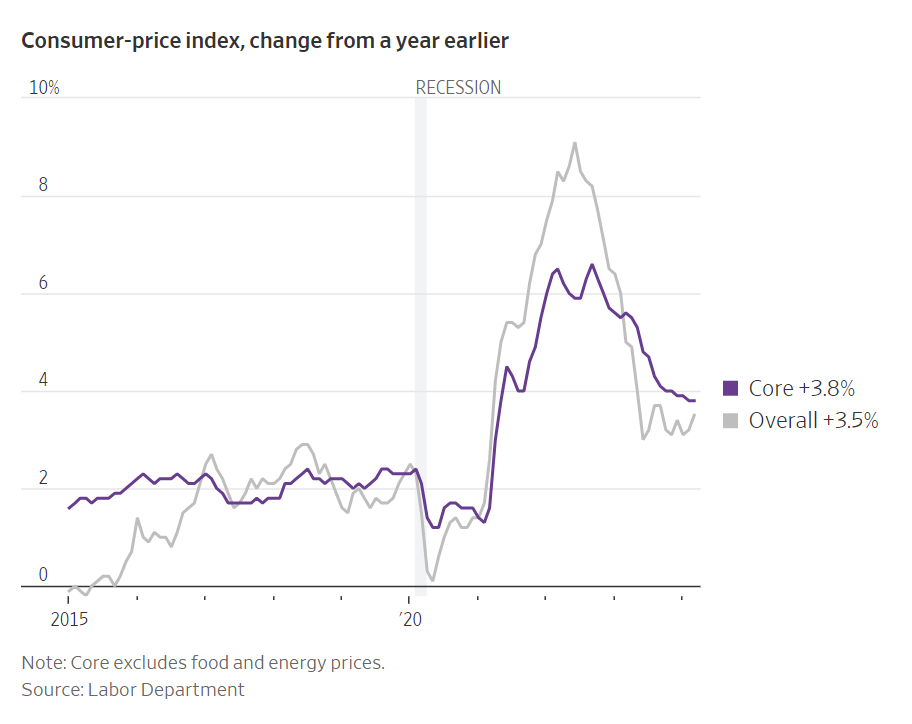 Consumer-price index change from a year earlier