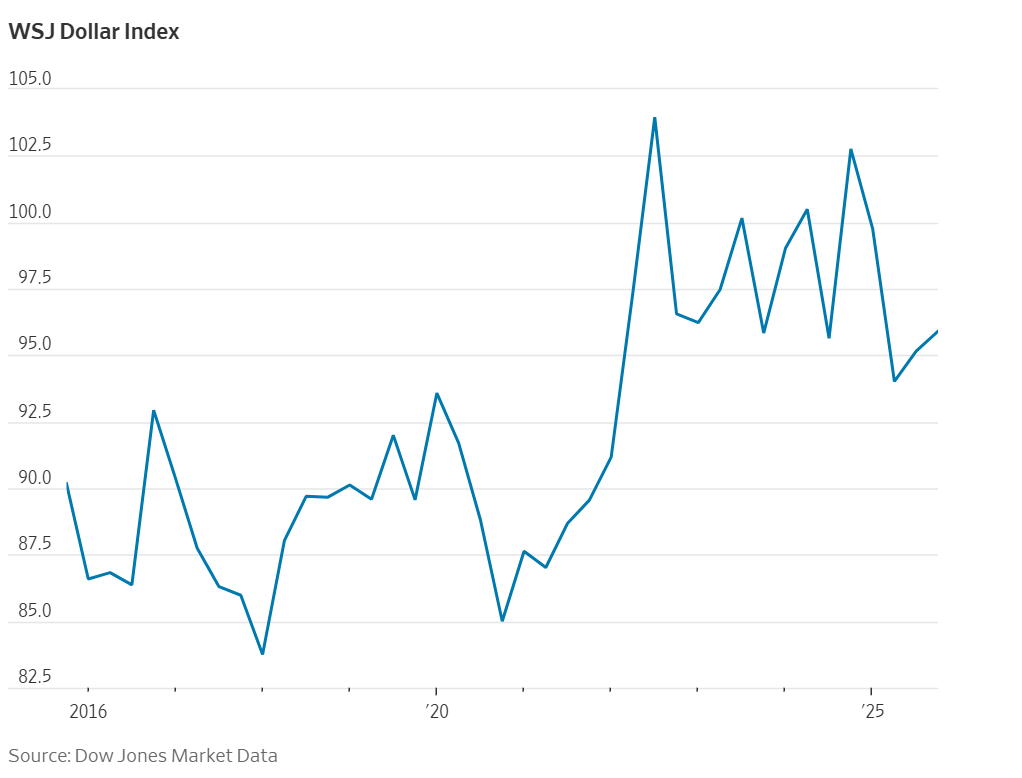 WSJ Dollar Index