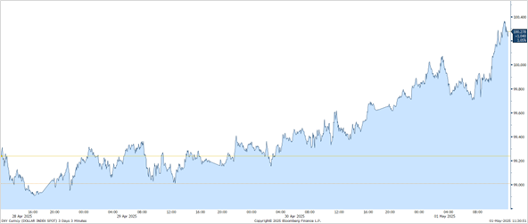 U.S. Dollar Index (DXY)