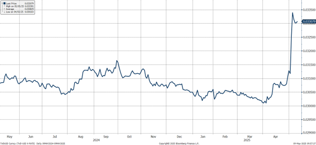Consumer-price index
