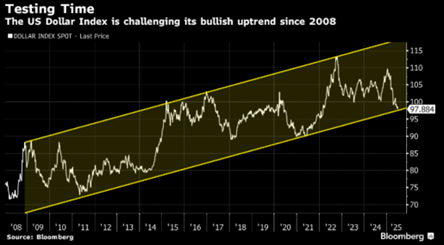 US dollar index uptrend
