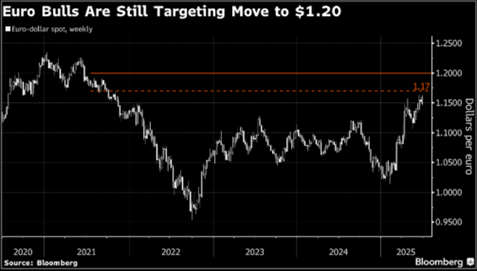 Euro dollar spot