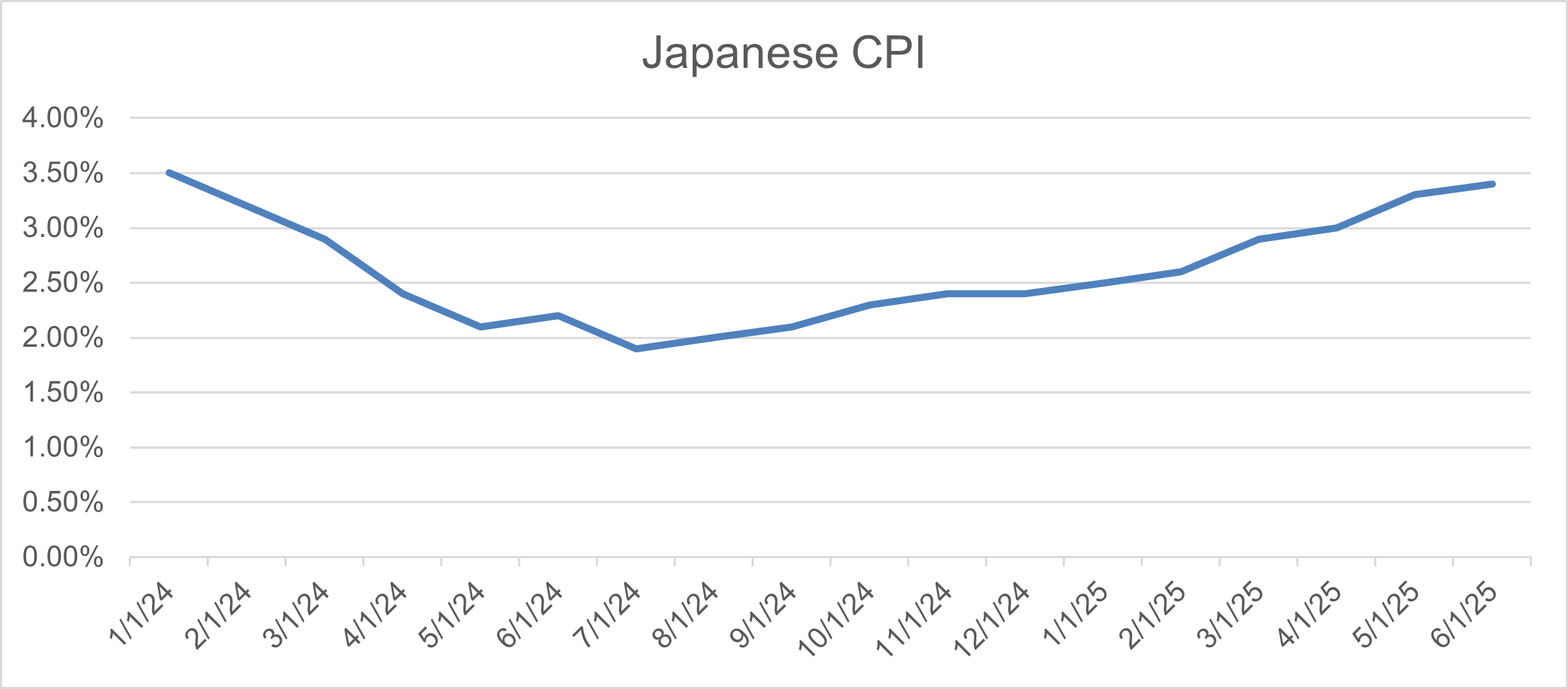 Japanese CPI