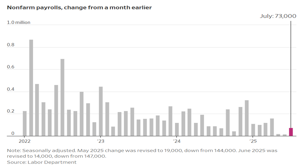 nonfarm payrolls