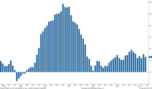 U.S PPI change YoY