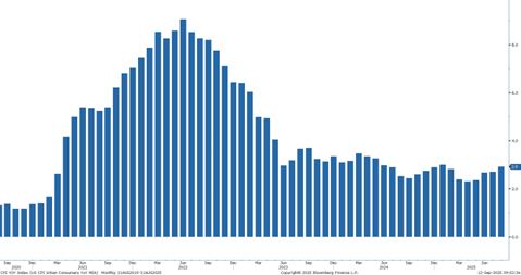 U.S CPI Change YoY