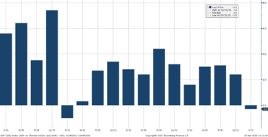 U.S. GDP QoQ