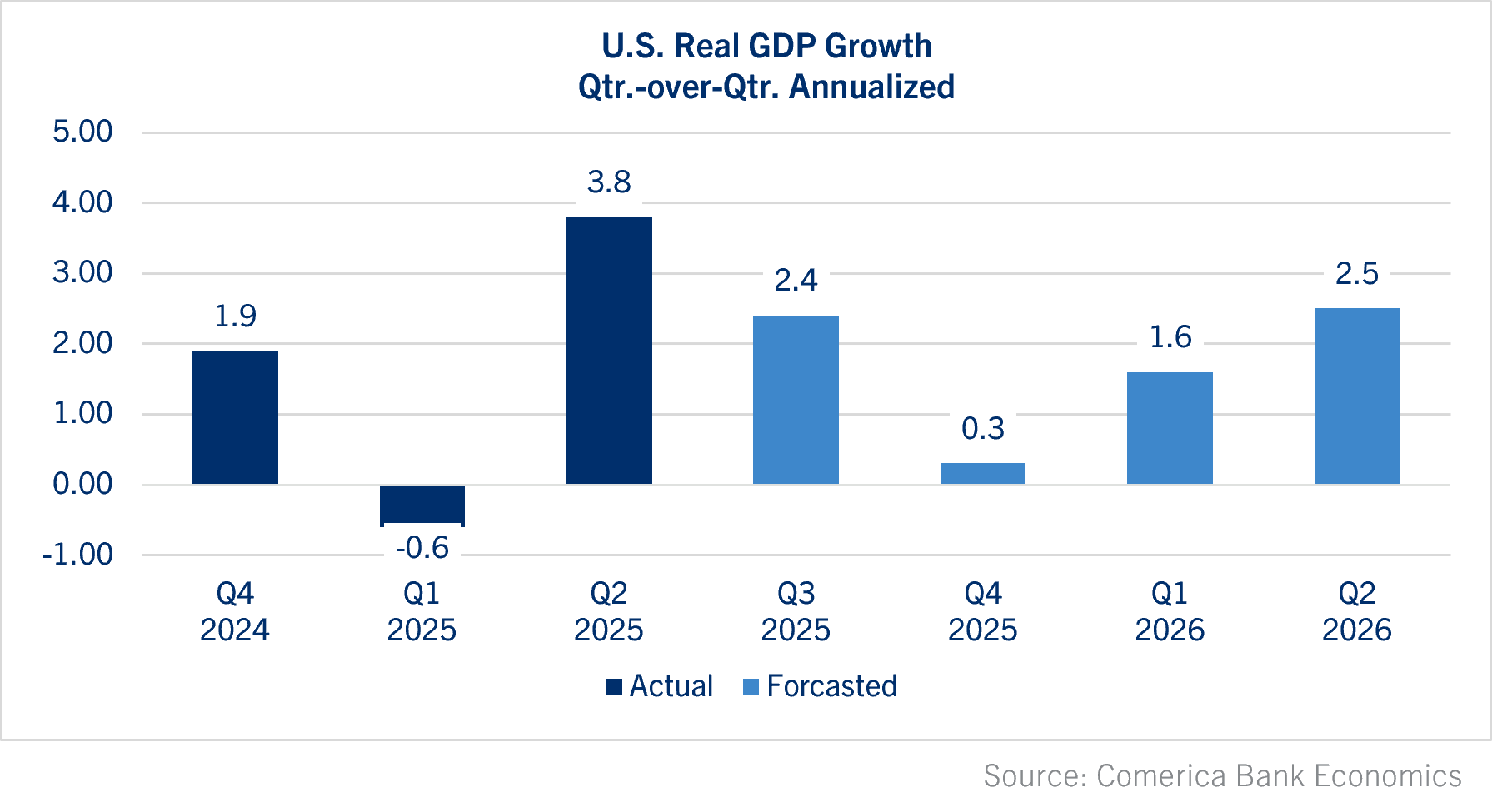 US Real GDP Growth