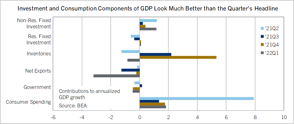 Investment and Consumption Components Economic Chart