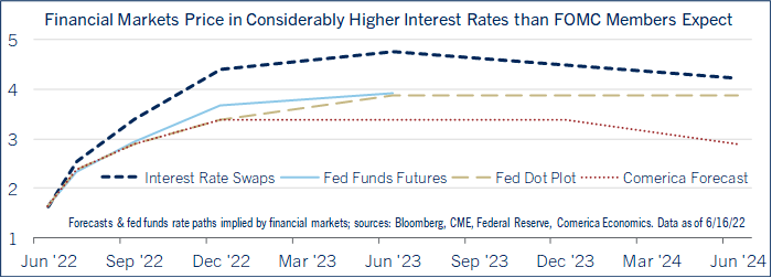 Financial Markets Price Economic Chart