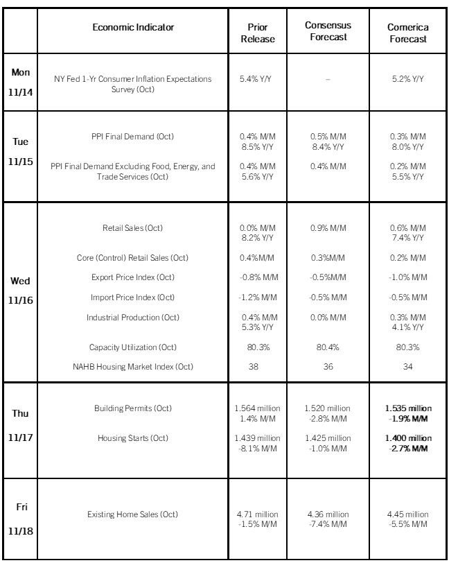Comerica Economic Weekly, November 10, 2022 Comerica