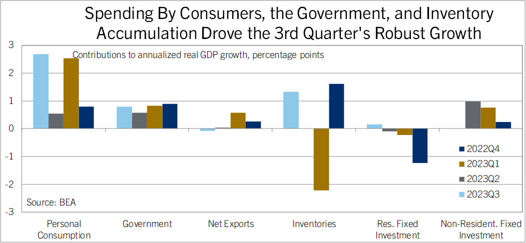 GDP Growth Chart