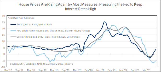 Economic Chart