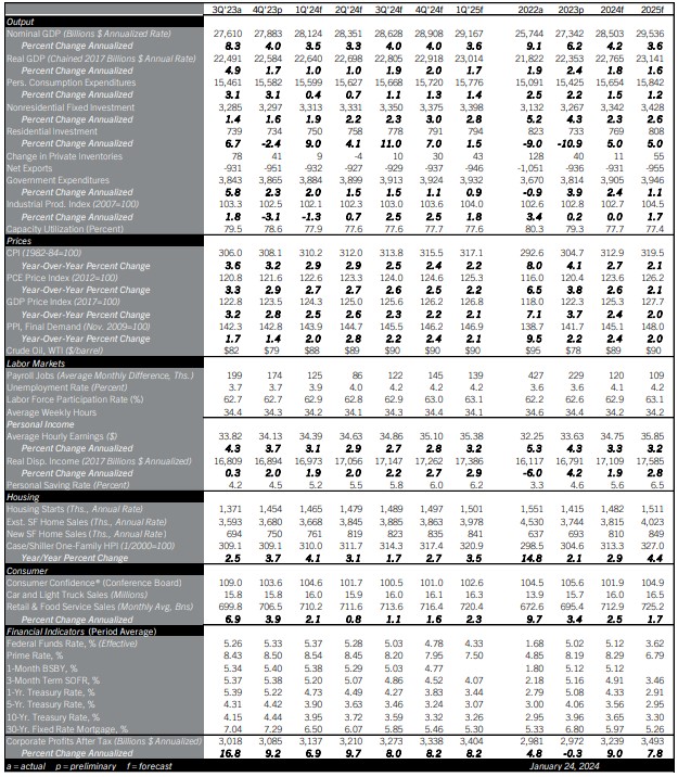 January 2024 U.S. Economic Outlook Comerica