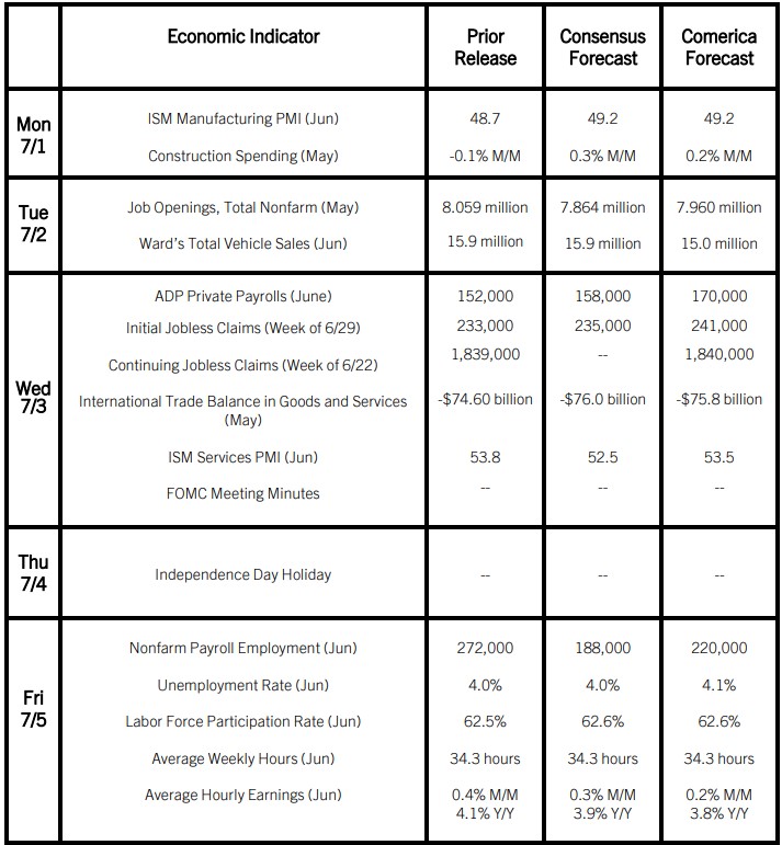 The Week Ahead Chart, July 1, 2024 The Week Ahead Chart, July 1, 2024