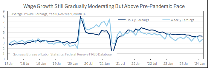Payrolls Rose Solidly in February