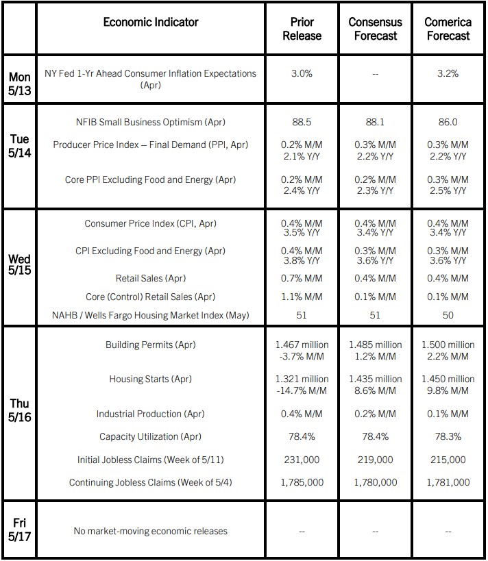 Week Ahead Chart, May 13, 2024 Week Ahead Chart, May 13, 2024