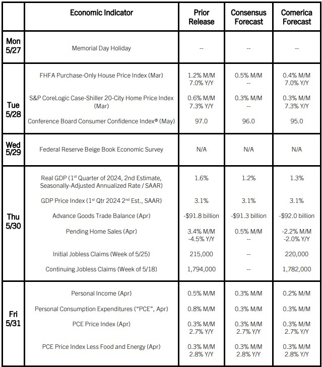 The Week Ahead Chart, May 28, 2024
