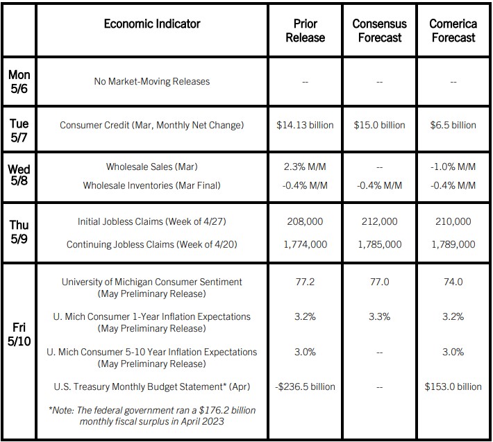 Comerica Economic Weekly, May 6, 2024