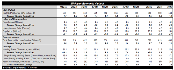 Michigan Economic Outlook