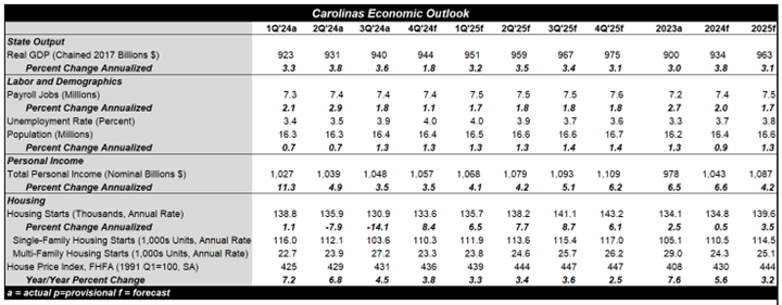 2025 Carolinas State Economic Outlook
