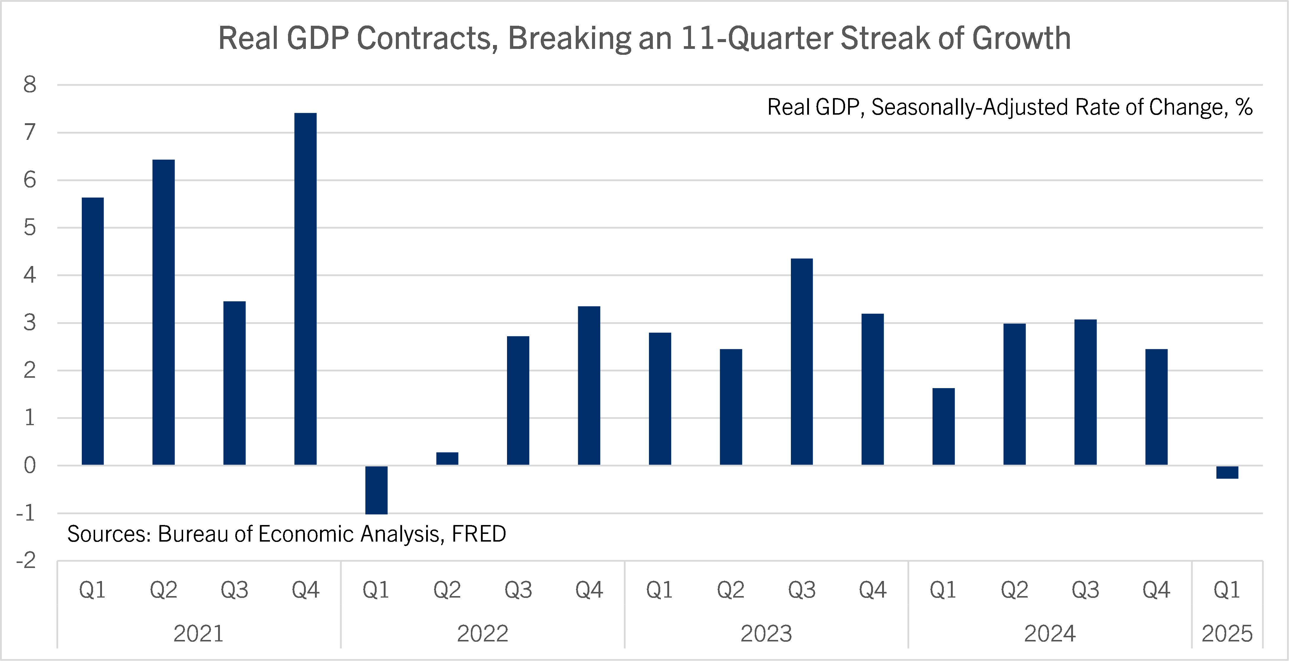 Real GDP Contracts