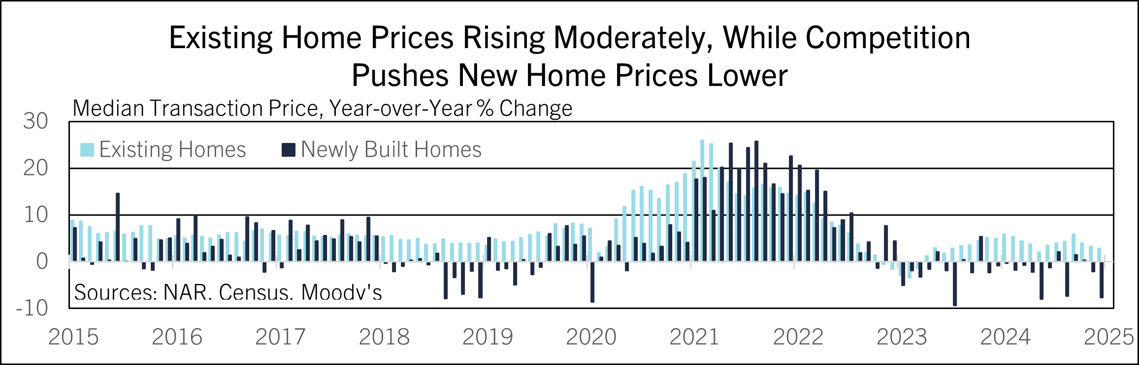 Home Sales