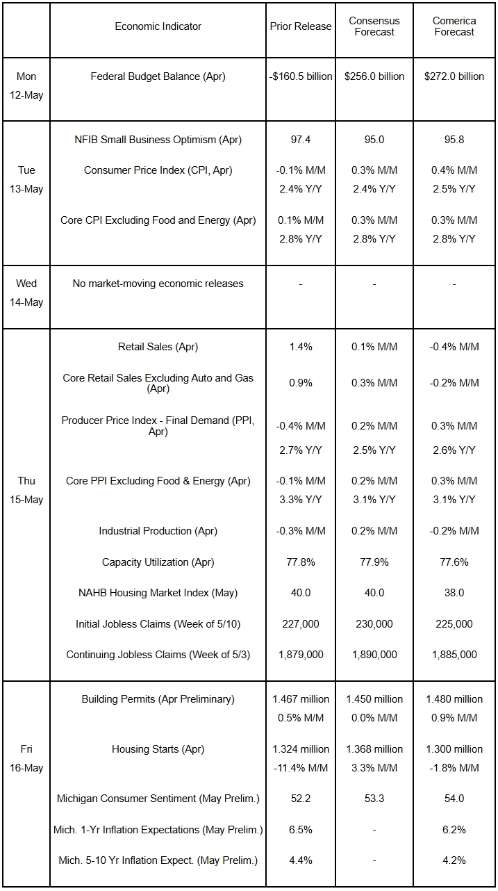 The Week Ahead, May 12, 2025