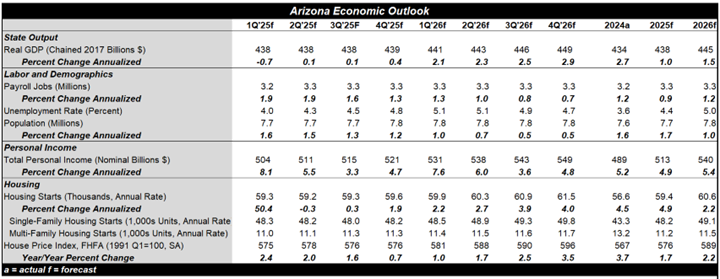 Arizona Economic Outlook