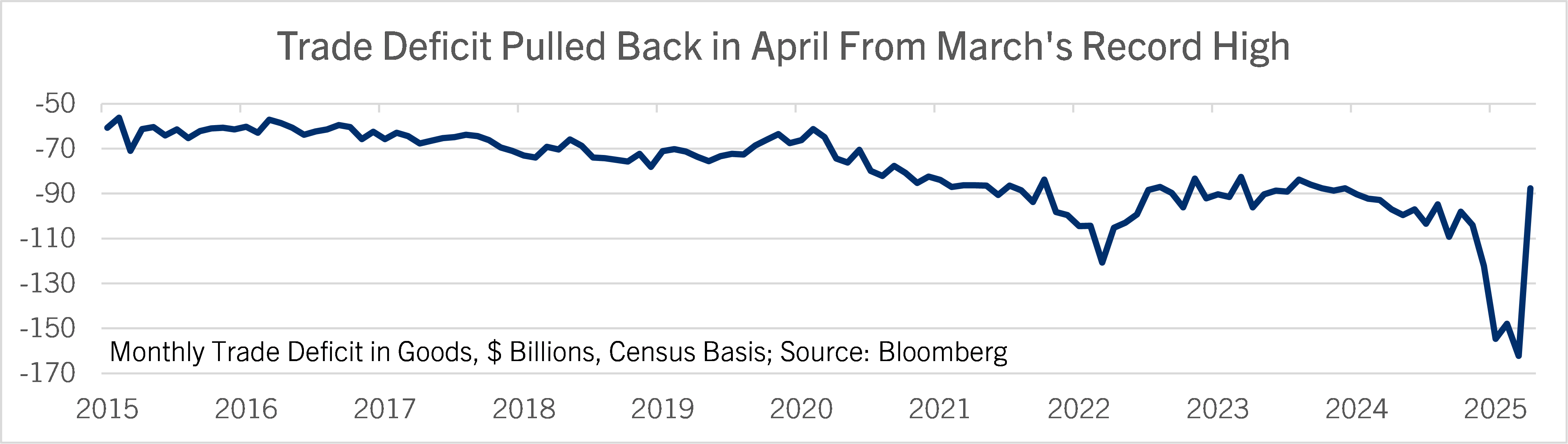 Trade Deficit Pulled Back in April