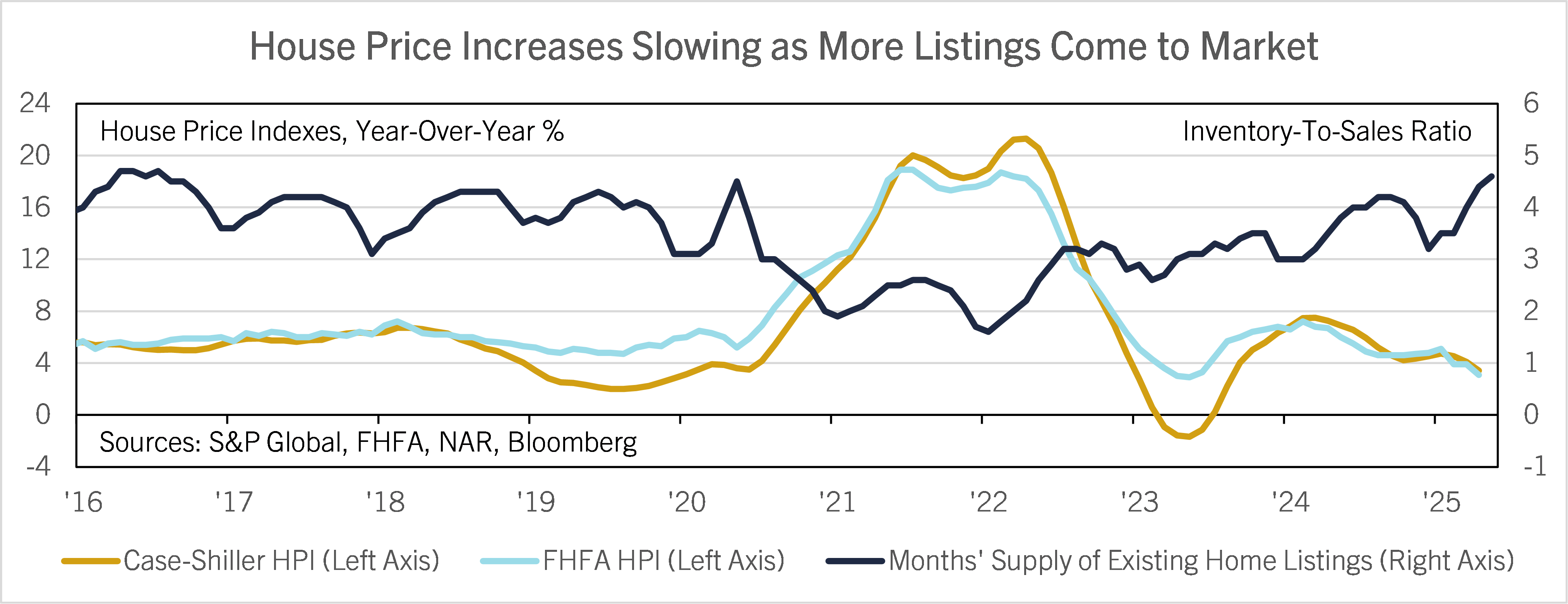 House Price Increases Slowing as More Listings Come to Market