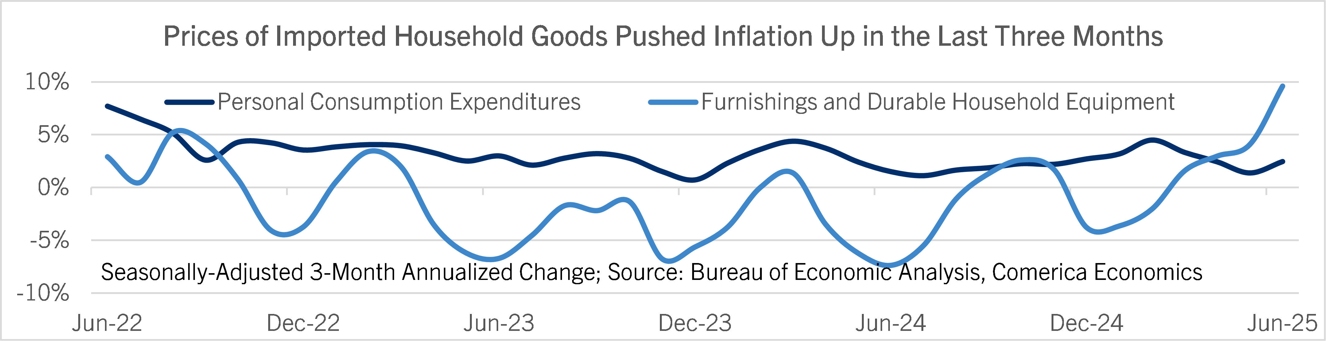 Prices of Imported Household Goods Pushed Inflation Up in the Last Three Months