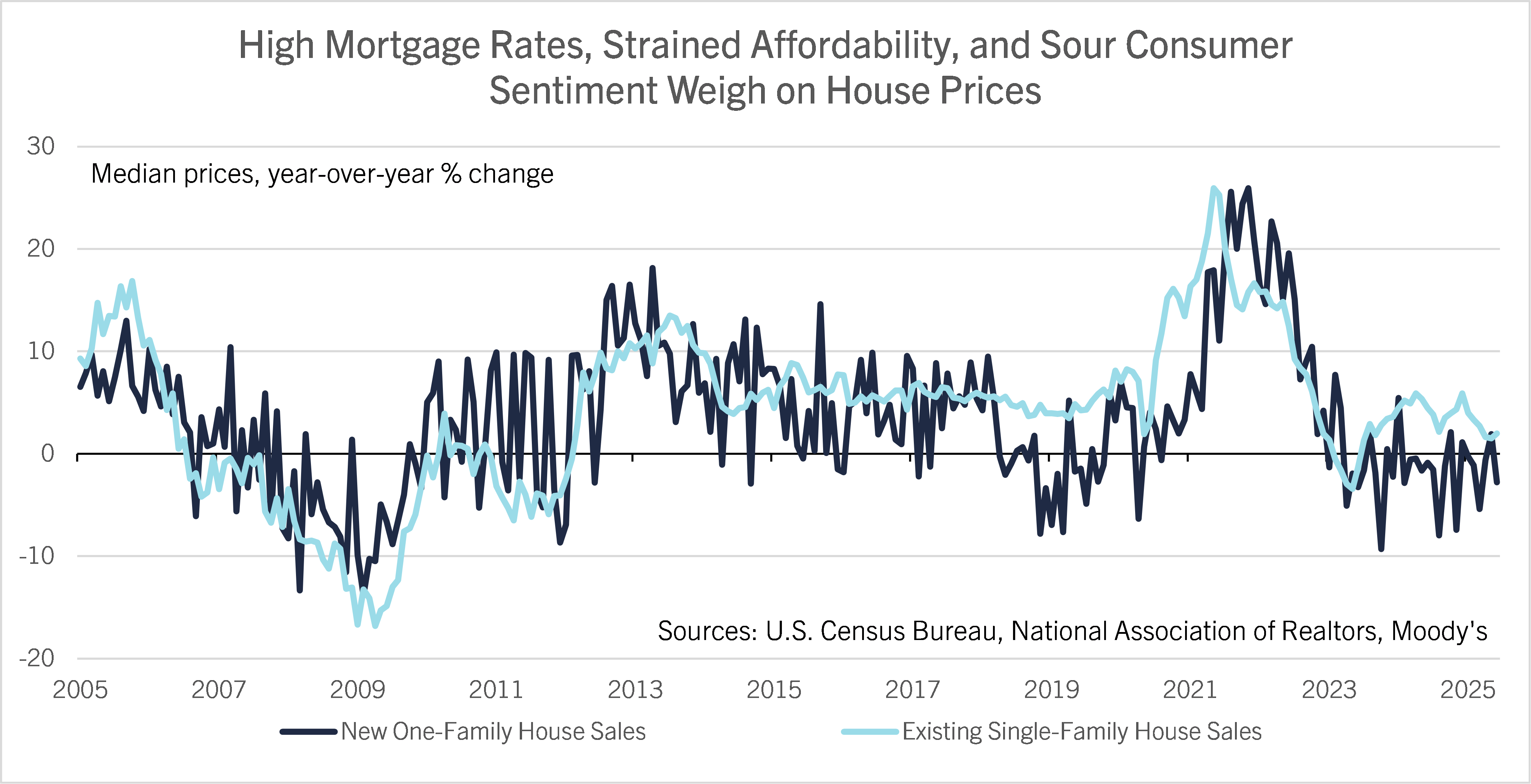 High Mortgage Rates, Strained Affordability, and Sour Consumer Sentiment Weigh on House Prices