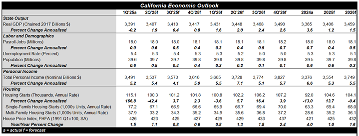2025 California Mid-Year State Economic Outlook