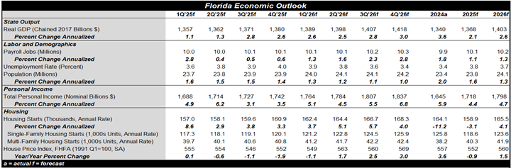 Florida Economic Outlook