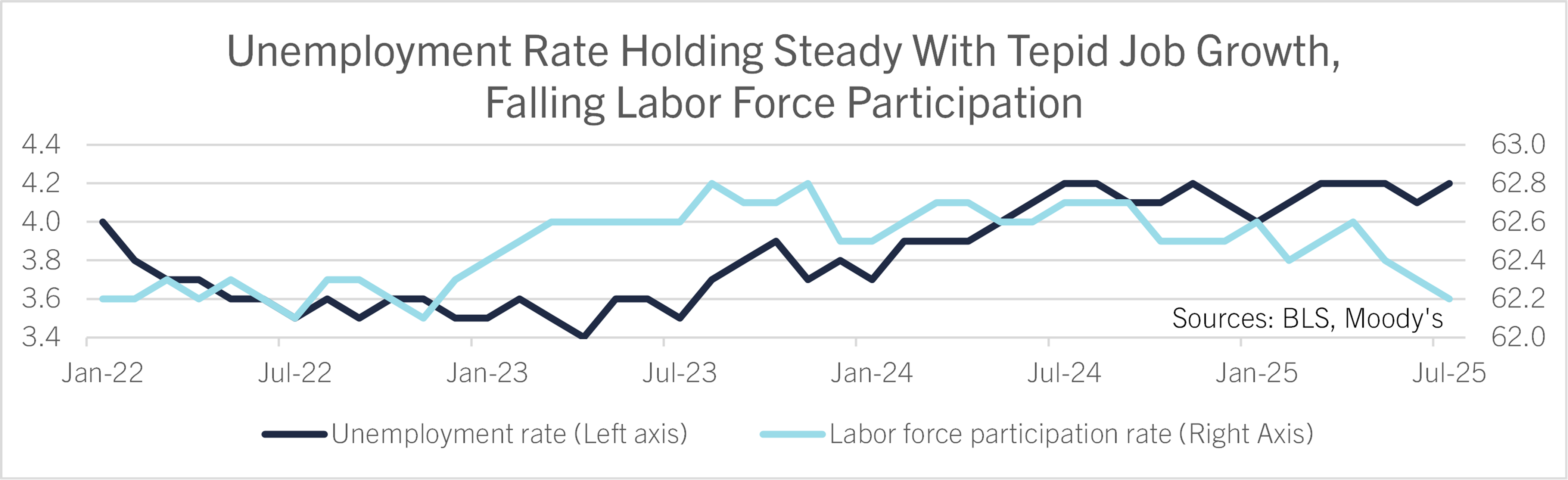 Unemployment Rate Holding Steady with Tepid Job Growth, Falling Labor Force Participation