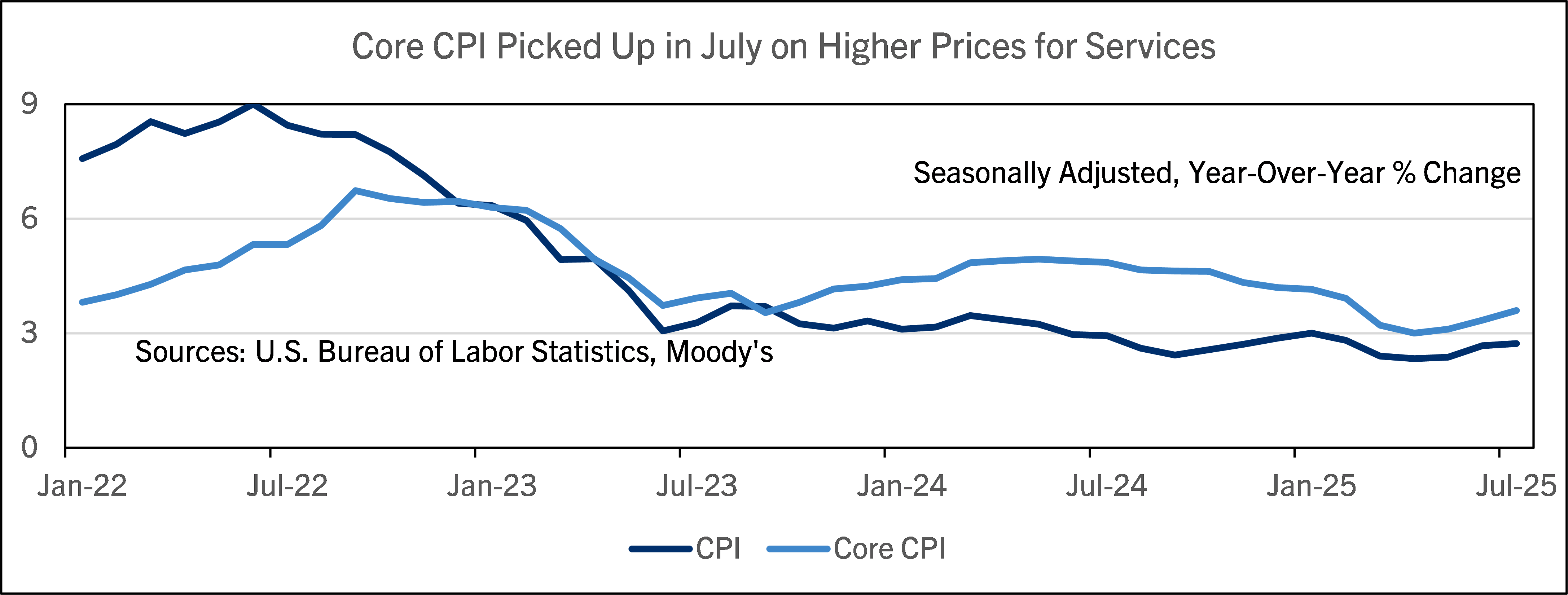 Core CPI Picked Up in July on Higher Prices for Services