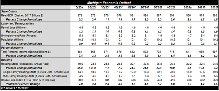 Michigan Economic Outlook