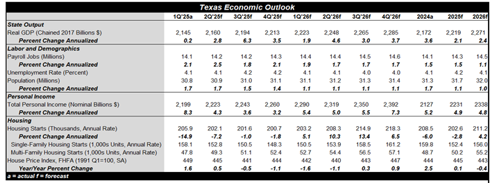 2025 Texas Mid-Year State Economic Outlook
