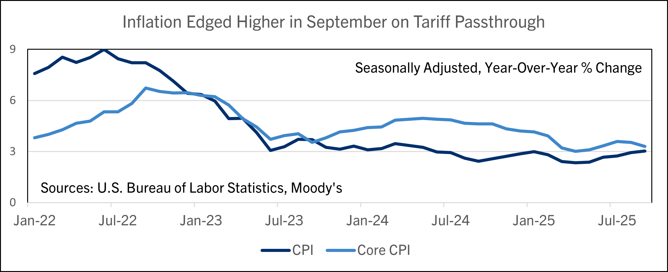 Inflation Edged Higher in September on Tariff Passthrough
