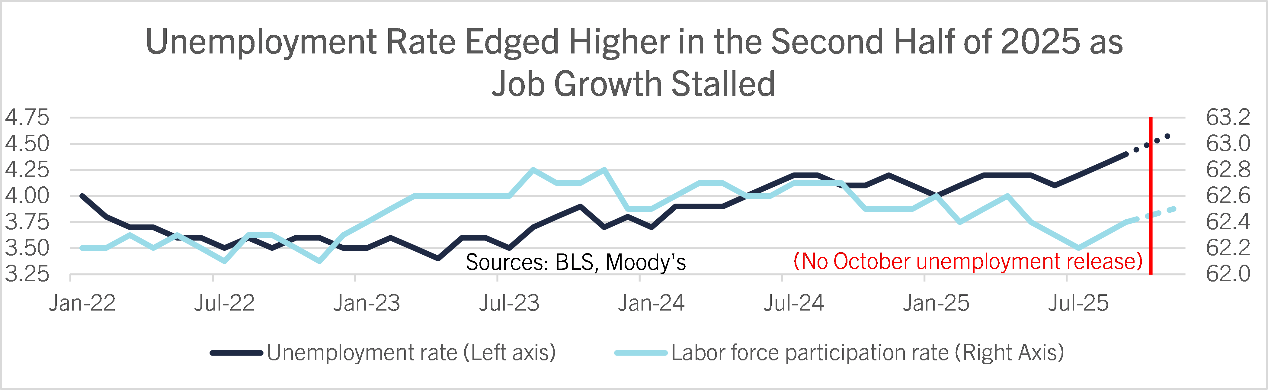 Unemployment Rate Edged Higher in the Second Half of 2025 