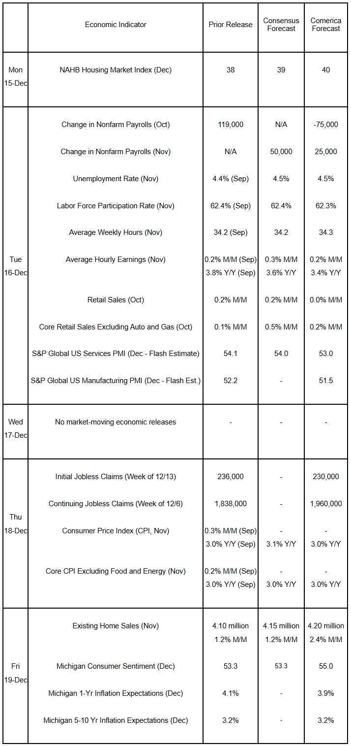 The Week Ahead, December 15, 2025