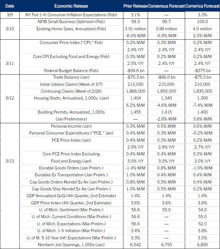 The Week Ahead, March 9, 2026