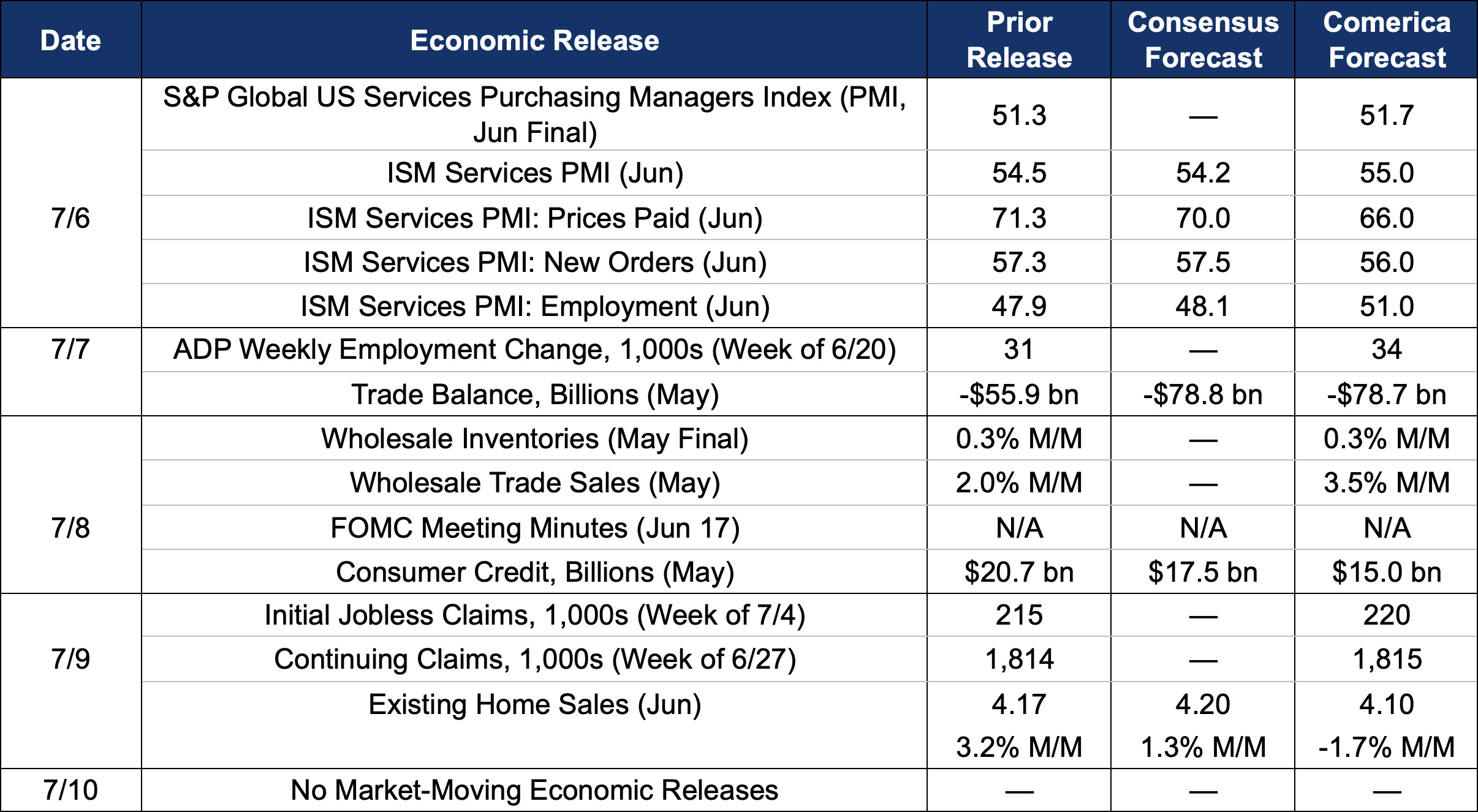 The Week Ahead, July 6, 2026