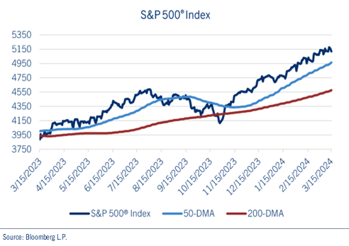 See chart: S&P 500 Index