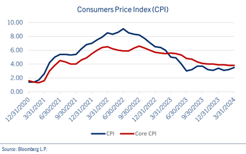 CPI chart