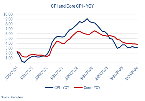 See chart: CPI and Core CPI - YOY