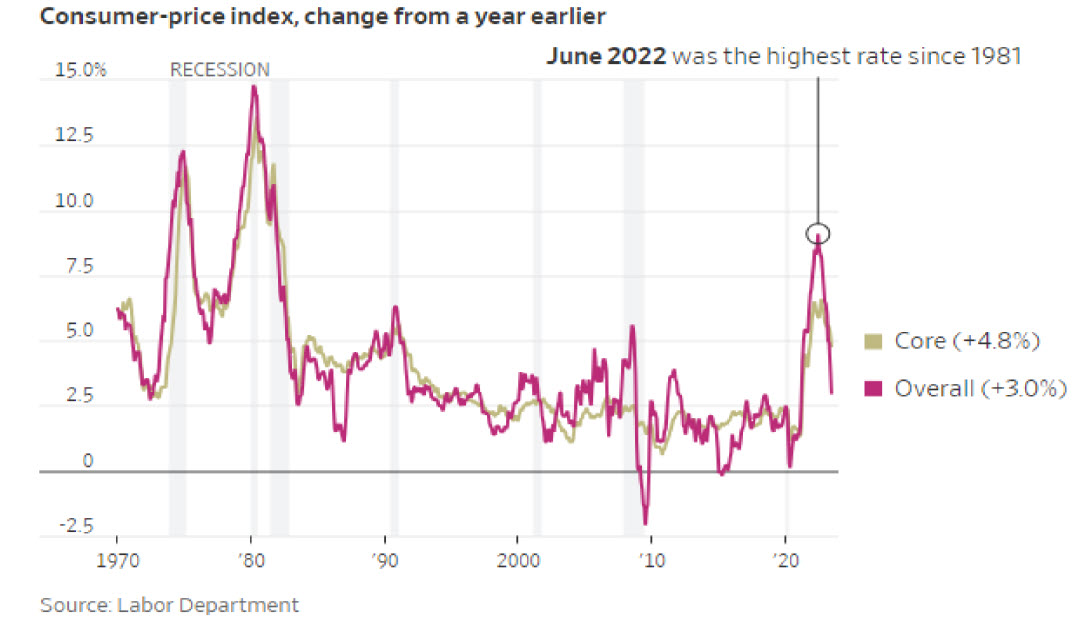 Consumer-price index